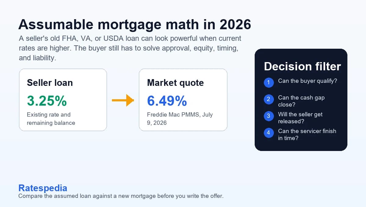 Assumable mortgages in 2026: when a low rate is worth it
