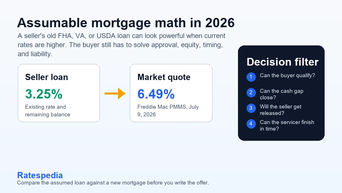 A local Ratespedia graphic comparing a seller's low assumed mortgage rate with a current market mortgage quote and the decision filters buyers should check