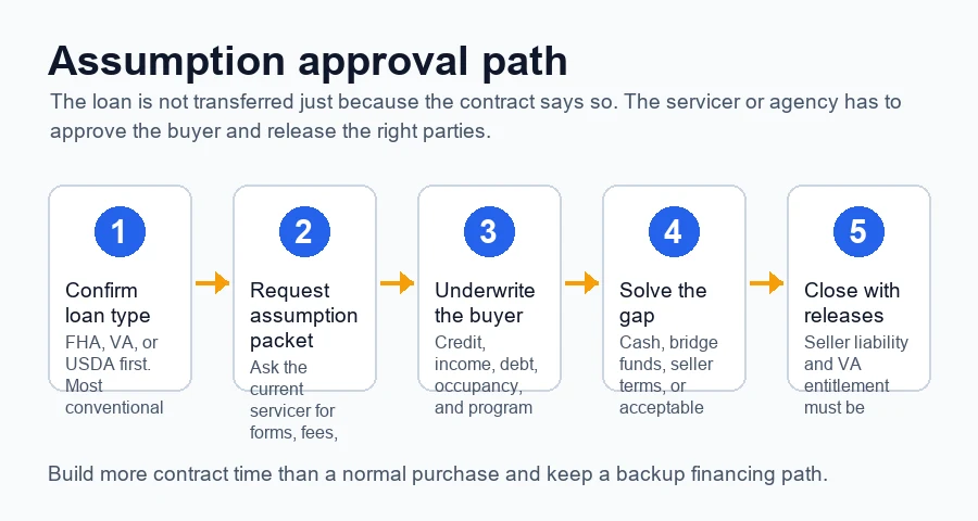 A local Ratespedia graphic showing the five-step approval path for an assumable mortgage purchase