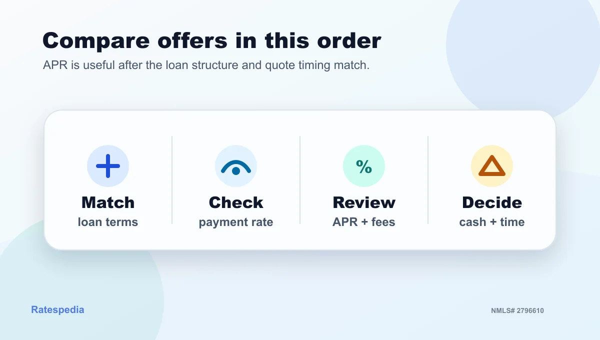 Ratespedia mortgage-offer comparison framework covering loan structure, rate, fees, APR, five-year cost, and cash to close