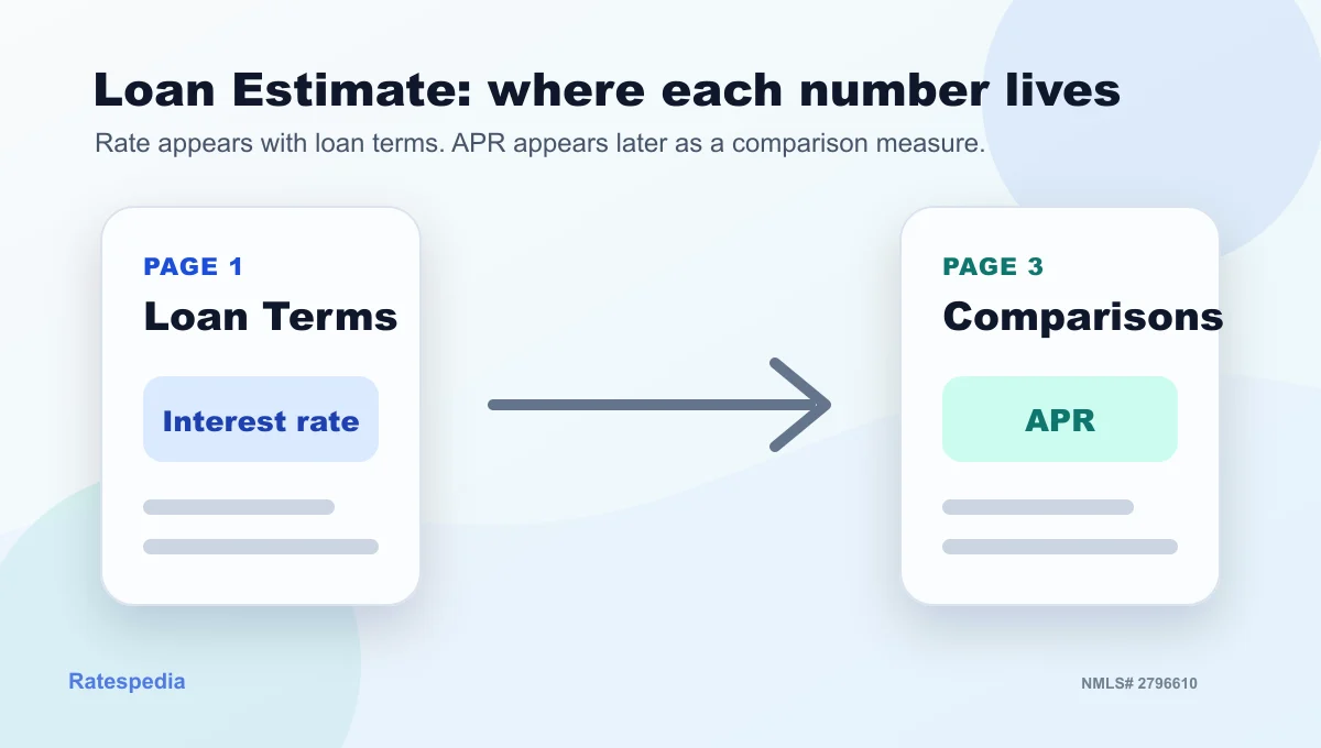 Ratespedia guide showing where interest rate and APR appear on the CFPB Loan Estimate