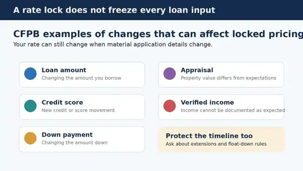 Ratespedia infographic showing application changes that can affect locked mortgage pricing, including loan amount, credit score, down payment, appraisal, and verified income